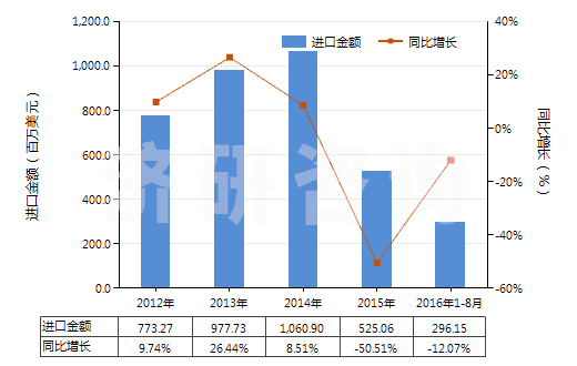 2012-2016年8月中國甲苯(HS29023000)進(jìn)口總額及增速統(tǒng)計
